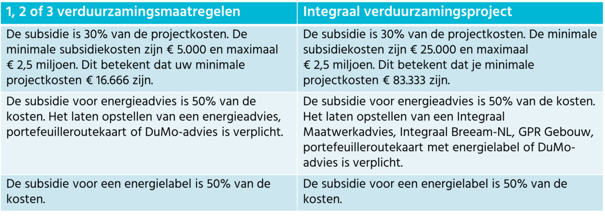 Nieuwe Subsidieregeling Duurzaam Maatschappelijk Vastgoed (DUMAVA ...