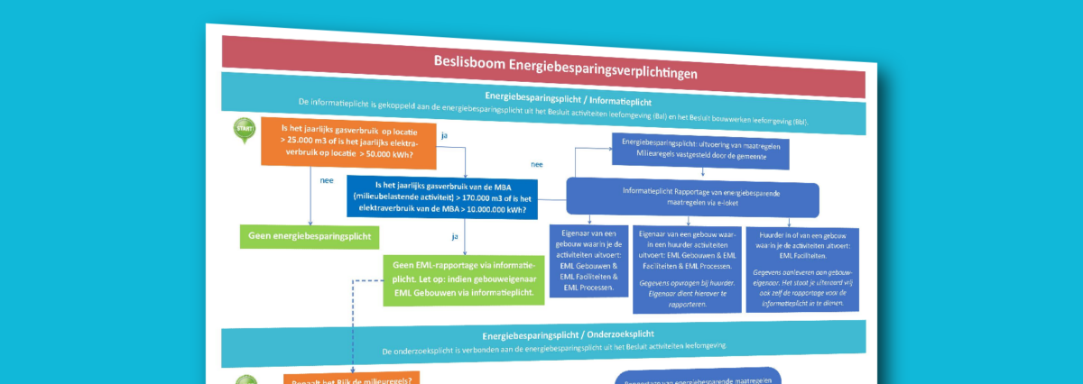 BMD Advies - Beslisboom energiebesparingsverplichtingen 2026-2027
