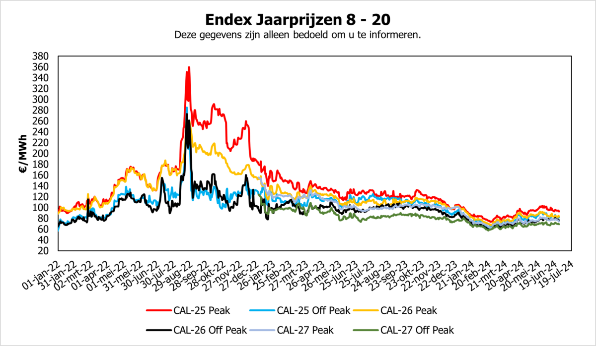 Energie, Gas, Jaarpijzen