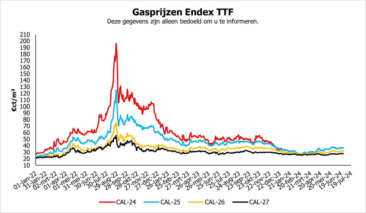 Energie, Gas, Gasprijzen